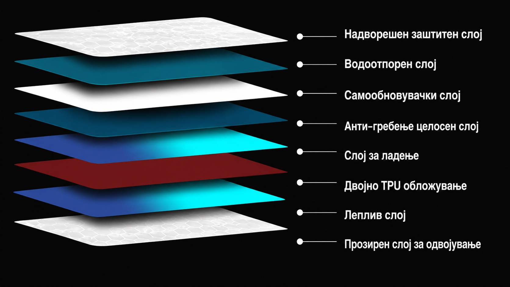 TPU фолија — структура на слоевите